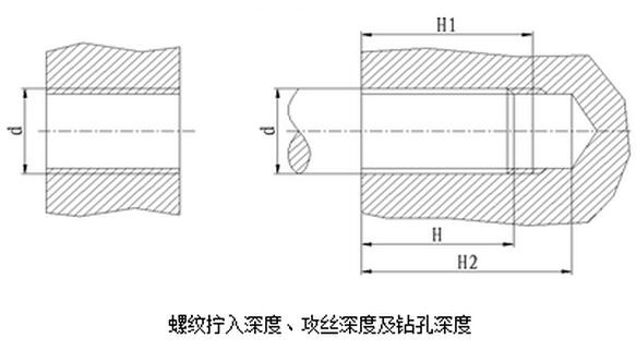 螺紋擰入深度、攻絲深度及鉆孔深度