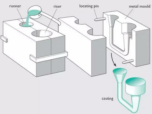 各種壓鑄工藝、加工工藝、表面處理工藝介紹