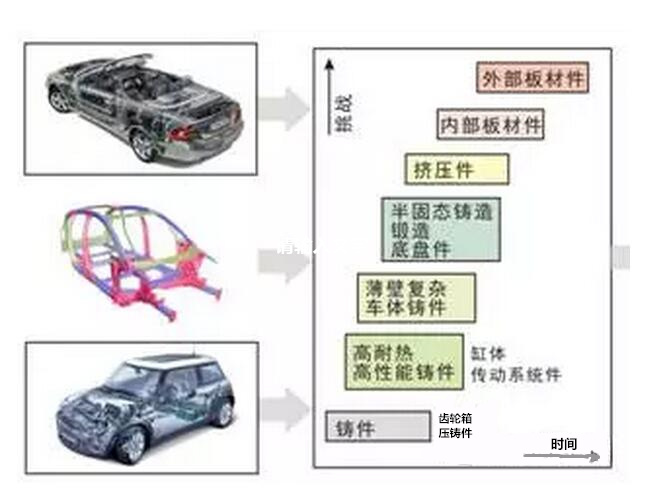 鋁合金壓鑄，鎂合金壓鑄這幾年技術的發(fā)展