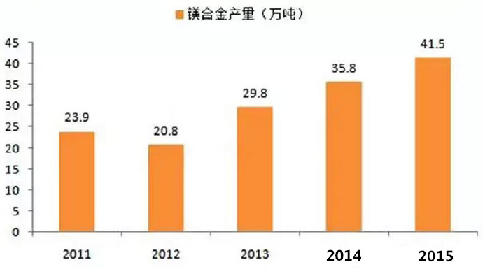  鎂合金壓鑄市場上升很快，壓鑄公司可以考慮深入